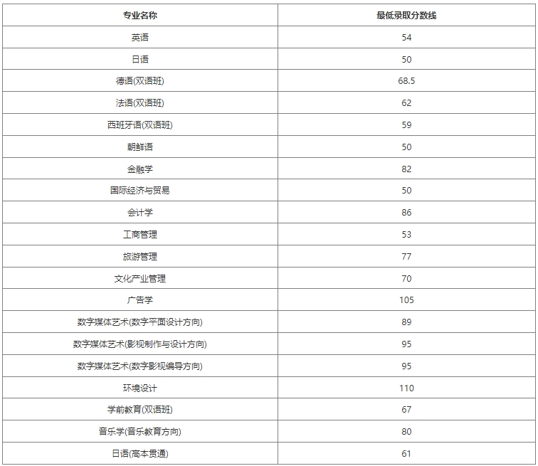 上外賢達(dá)學(xué)院專升本最低錄取分?jǐn)?shù)線.png