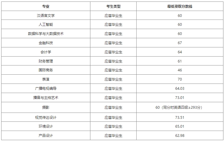 上海立達(dá)學(xué)院專升本錄取分?jǐn)?shù)線.png