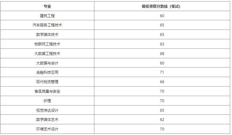 上海中僑職業(yè)技術(shù)大學(xué)專升本最低錄取分?jǐn)?shù)線.png