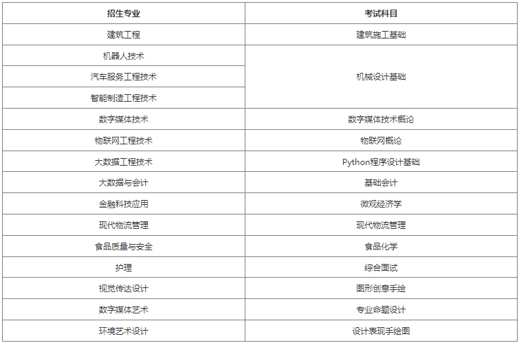 2024年上海中僑職業(yè)技術(shù)大學(xué)專升本考試科目.png