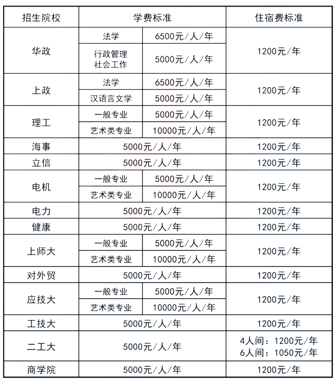 上海全日制專升本學(xué)費(fèi)