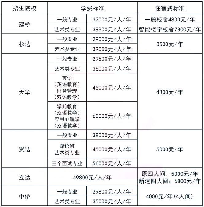 上海全日制專升本學(xué)費(fèi)