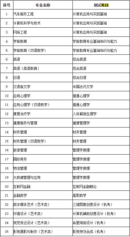 上師大天華學(xué)院專升本考試科目.png