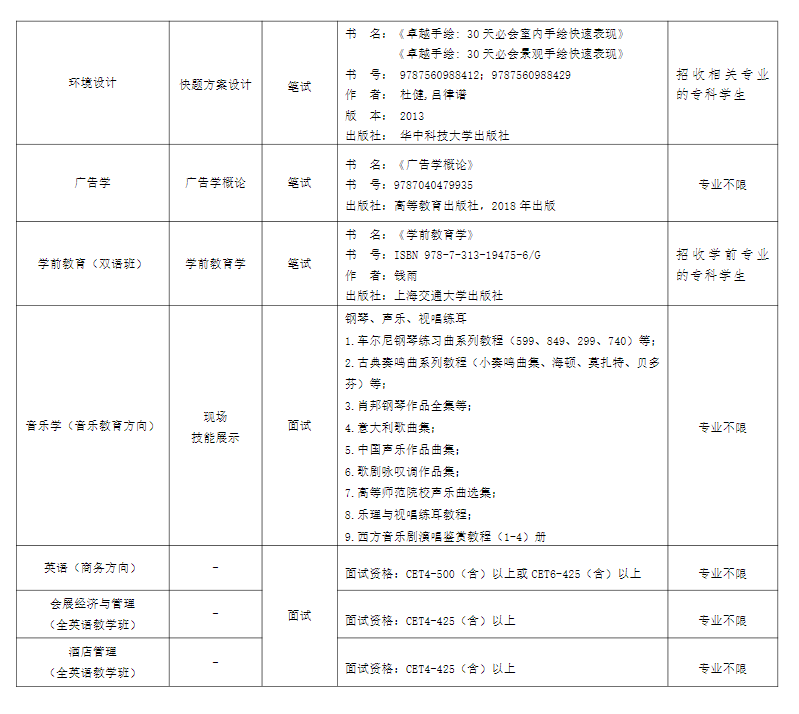 上外賢達(dá)學(xué)院專升本