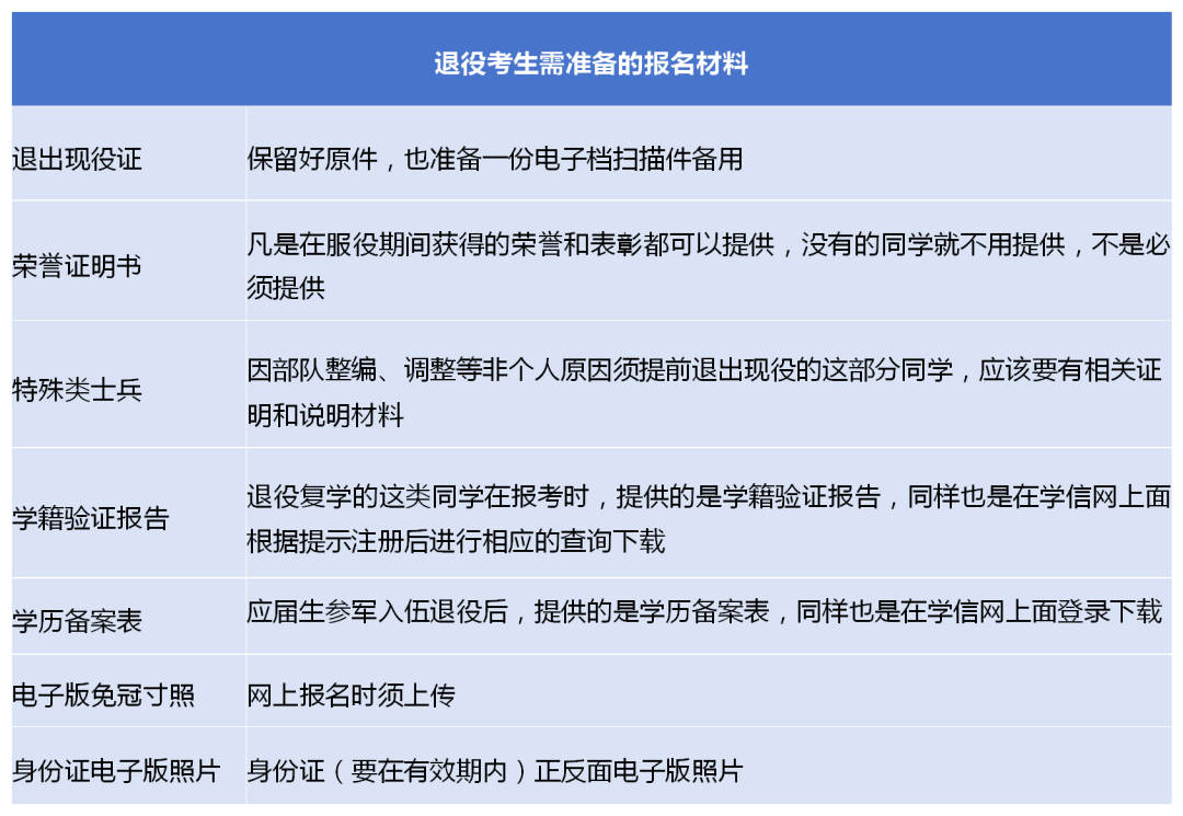 上海統(tǒng)招專升本報考材料
