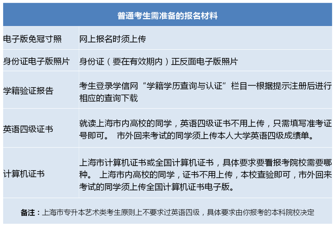 上海統(tǒng)招專升本報考材料