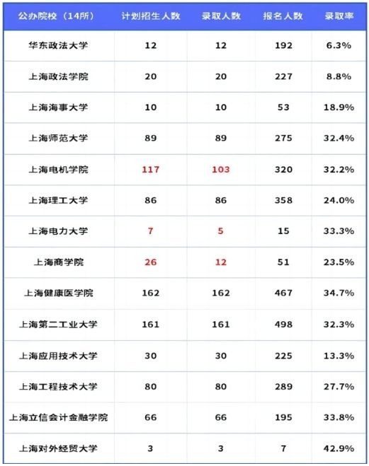 上海專升本公辦學(xué)校