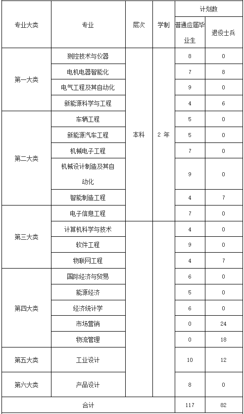 上海電機(jī)學(xué)院專(zhuān)升本報(bào)名有名額限制嗎