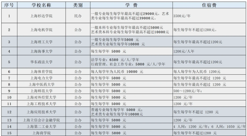  　　以上就是關(guān)于“上海專升本公立學校學費匯總!來看看你的意向院校吧!”的內(nèi)容了。如果你想了解更多關(guān)于上海專升本的信息，可以訪問上海專升本考試網(wǎng)(http://www.ranzhiduofen.com/)，該網(wǎng)站提供了豐富的專升本資訊、學費標準、考試科目、錄取分數(shù)線、招生簡章、考試大綱等相關(guān)信息。