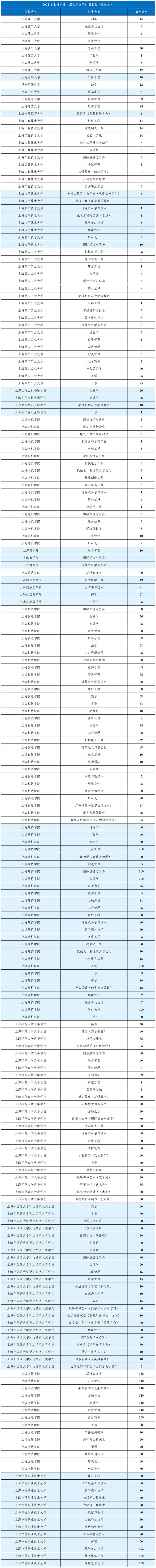 上海專升本招生計劃