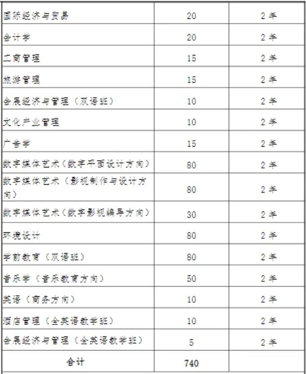 上外賢達經(jīng)濟人文學院專升本專業(yè)