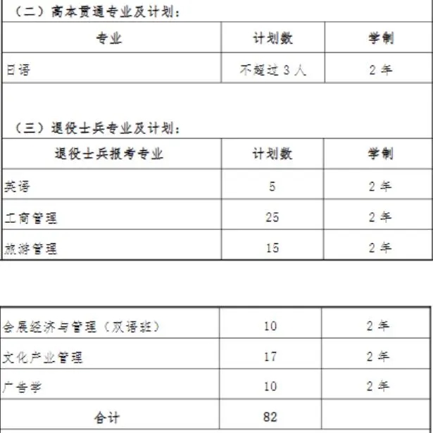 上外賢達經(jīng)濟人文學院專升本專業(yè)