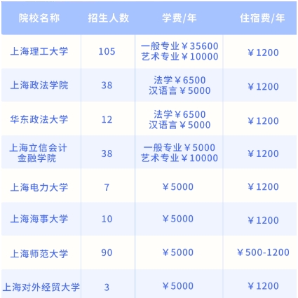 上海統(tǒng)招專升本學(xué)費
