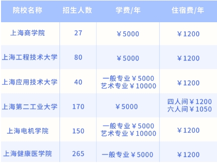 上海統(tǒng)招專升本學(xué)費