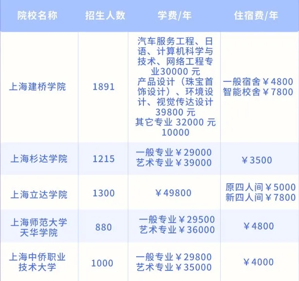 上海統(tǒng)招專升本學(xué)費