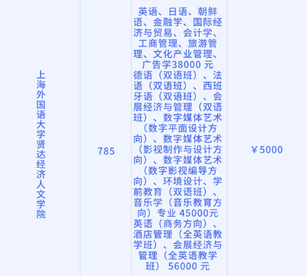 上海統(tǒng)招專升本學(xué)費