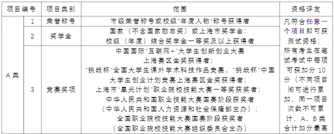 上海杉達(dá)學(xué)院專升本