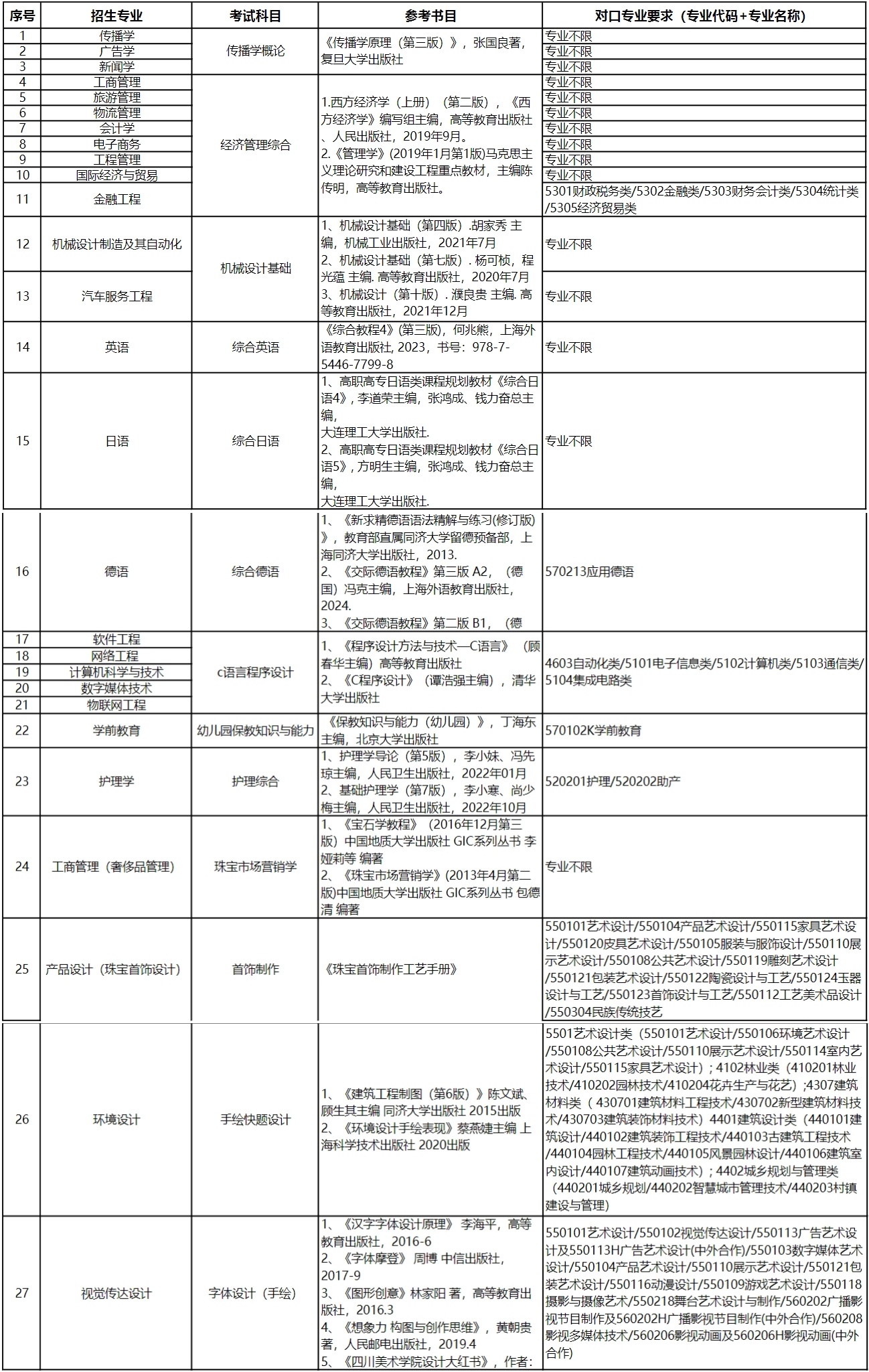 上海建橋?qū)W院專升本招生專業(yè)