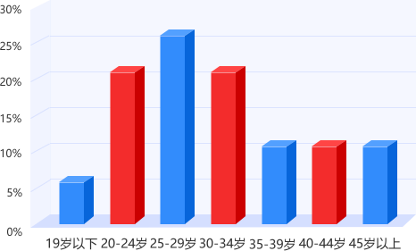 上海專升本平臺(tái)用戶年齡結(jié)構(gòu)