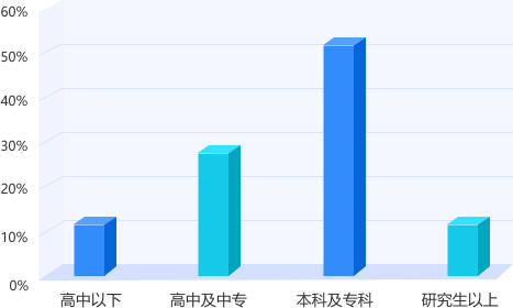上海專升本平臺(tái)用戶學(xué)歷結(jié)構(gòu)