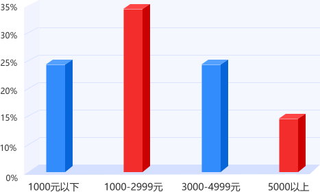 上海專升本平臺(tái)用戶收入機(jī)構(gòu)
