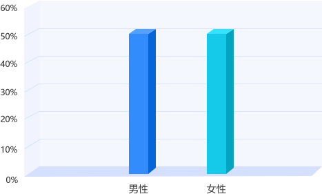 上海專升本平臺(tái)用戶性別結(jié)構(gòu)