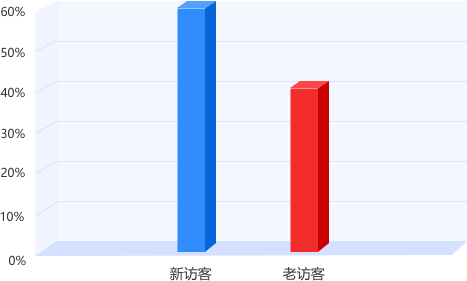 上海專升本平臺(tái)用戶訪客結(jié)構(gòu)