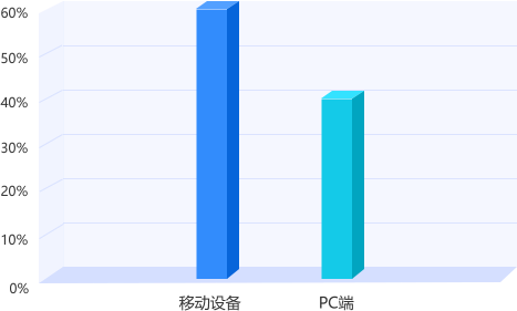 上海專升本平臺(tái)用戶訪問(wèn)設(shè)備