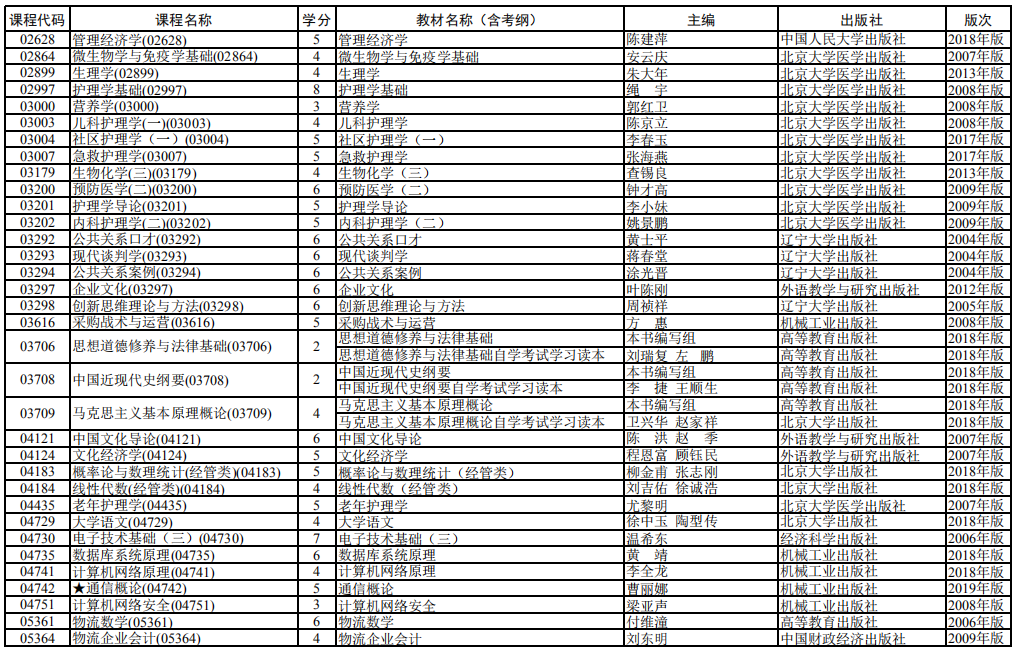 2020 年 4月上海市高等教育自學(xué)考試全國統(tǒng)考課程教材考綱書目表