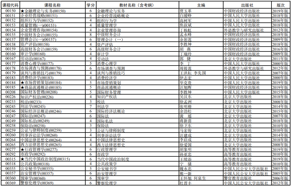 2020 年 4月上海市高等教育自學(xué)考試全國統(tǒng)考課程教材考綱書目表