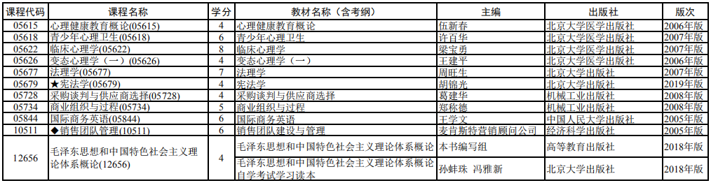 2020 年 4月上海市高等教育自學(xué)考試全國統(tǒng)考課程教材考綱書目表
