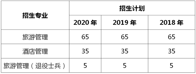 上海師范大學(xué)專升本招生專業(yè)及人數(shù)