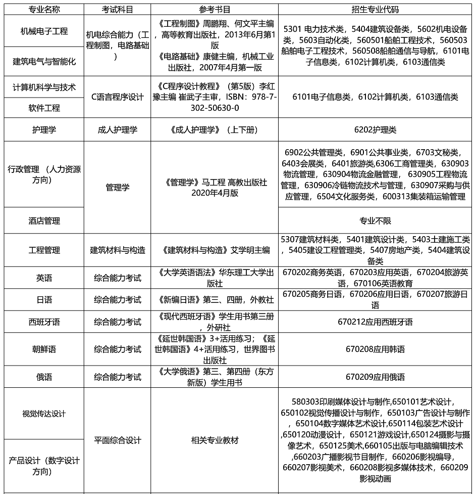 2021上海杉達(dá)學(xué)院專升本專業(yè)及專科專業(yè)對(duì)應(yīng)表