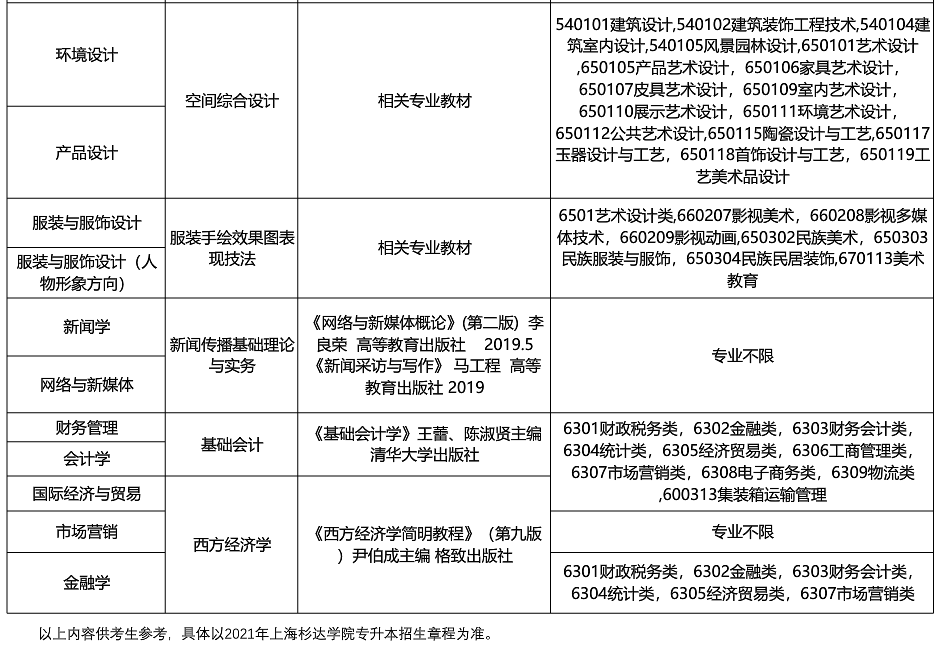 2021上海杉達(dá)學(xué)院專升本專業(yè)及?？茖I(yè)對(duì)應(yīng)表