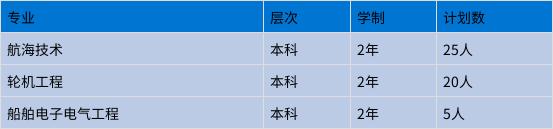 上海海事大學專升本招生專業(yè)
