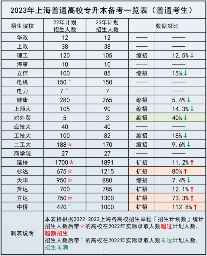 上海統(tǒng)招專升本縮減招生.png