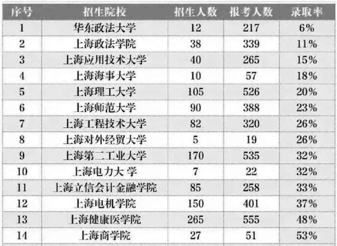上海統(tǒng)招專升本公辦學(xué)校報錄比.png