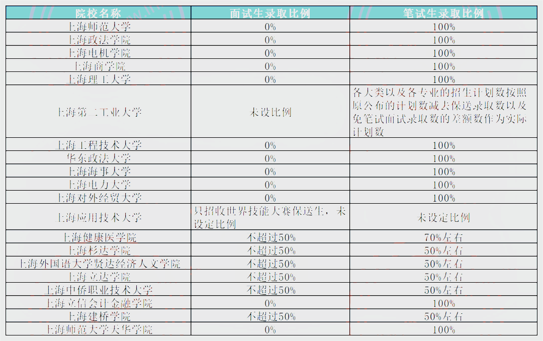 2023年上海專升本面試及筆試錄取率.png