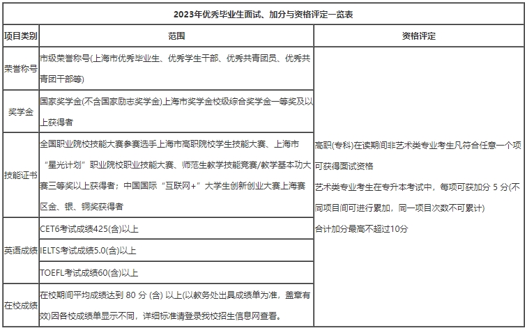 上海外國(guó)語(yǔ)大學(xué)賢達(dá)經(jīng)濟(jì)人文學(xué)院專升本加分政策.png