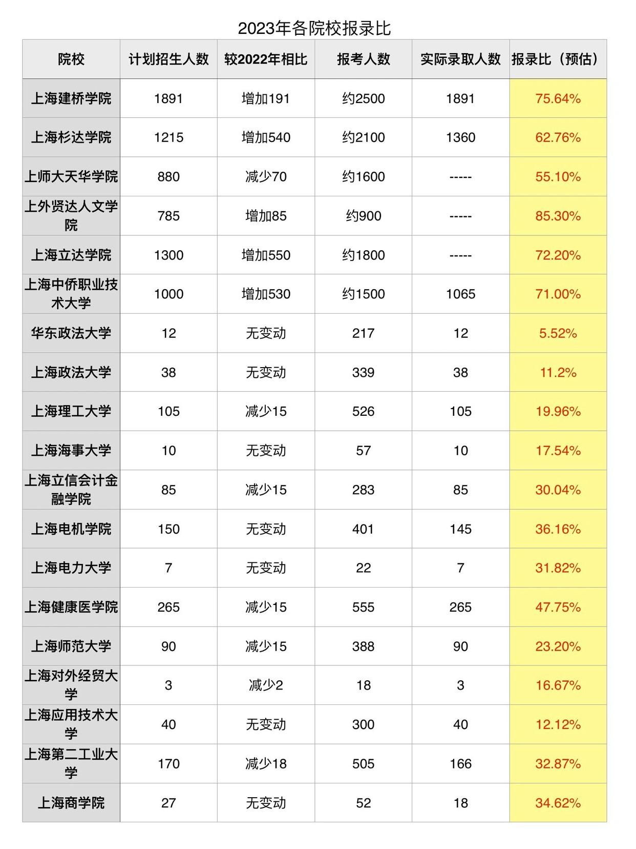 2023年上海統(tǒng)招專升本各院校報(bào)錄比匯總.jpeg