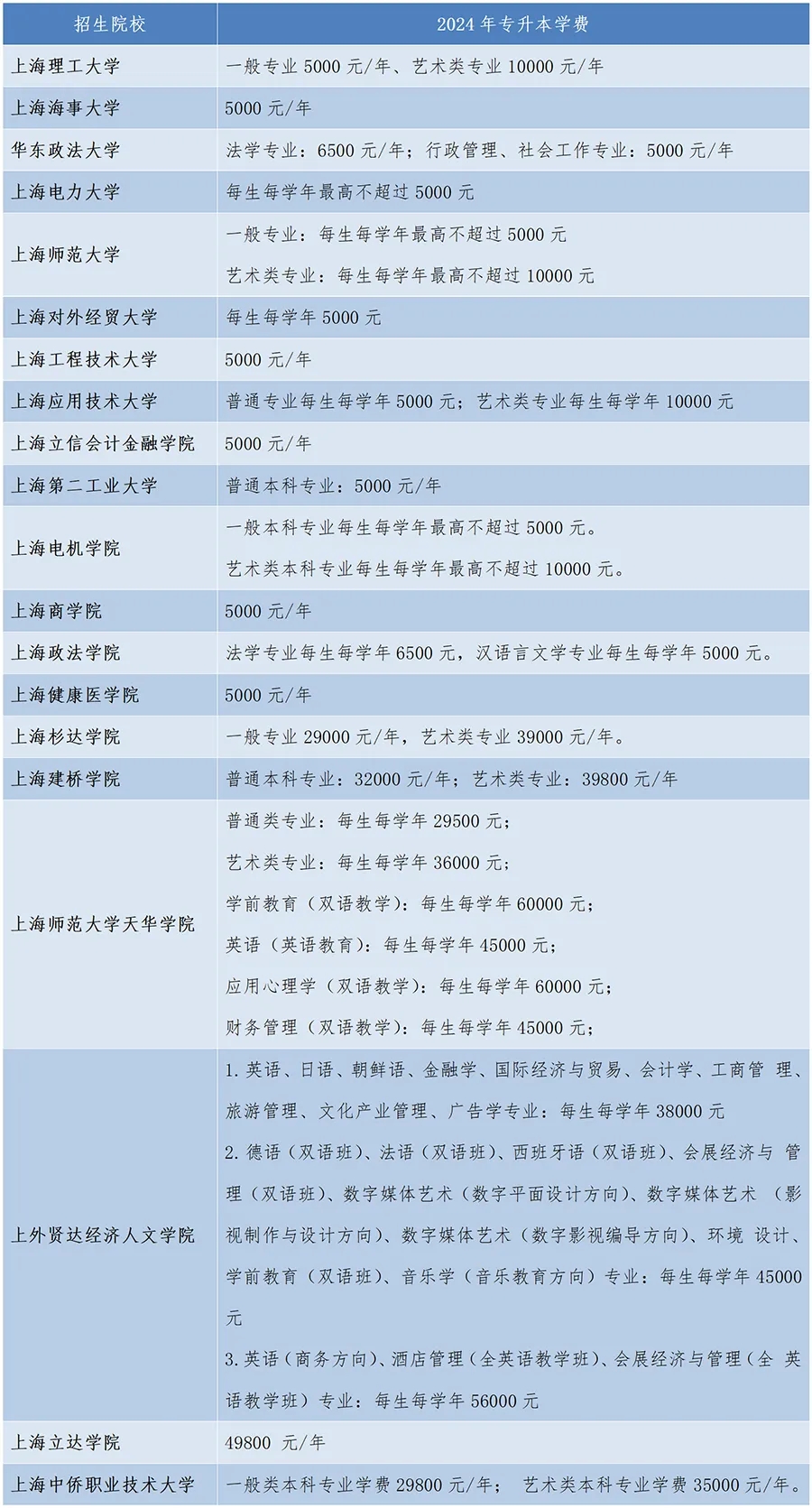 上海退役士兵專升本學(xué)費(fèi)