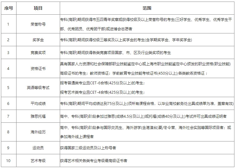 上海立達學院專升本面試條件