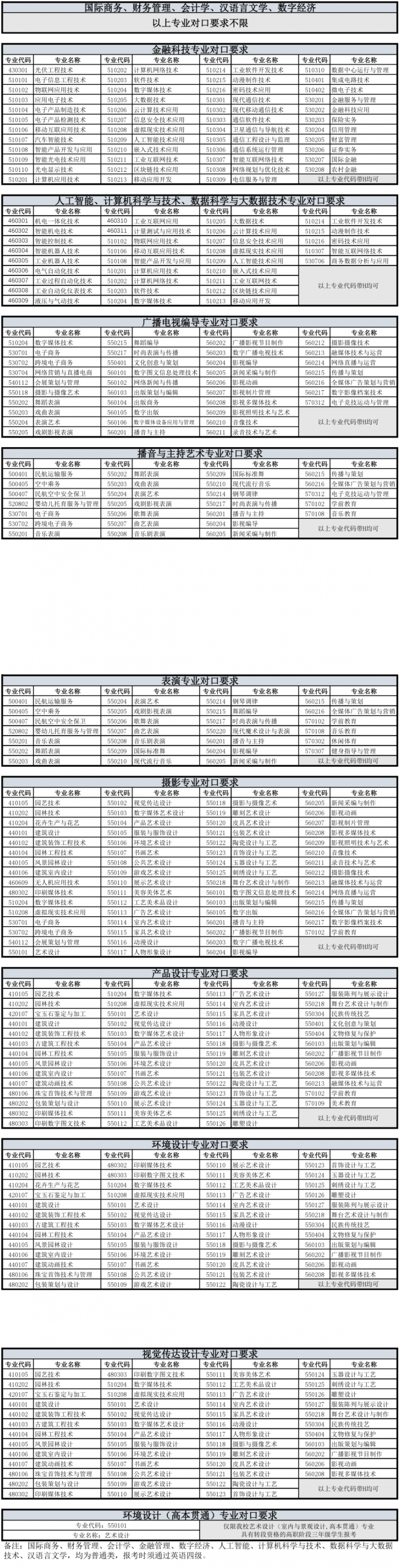 上海立達學(xué)院專升本專業(yè)