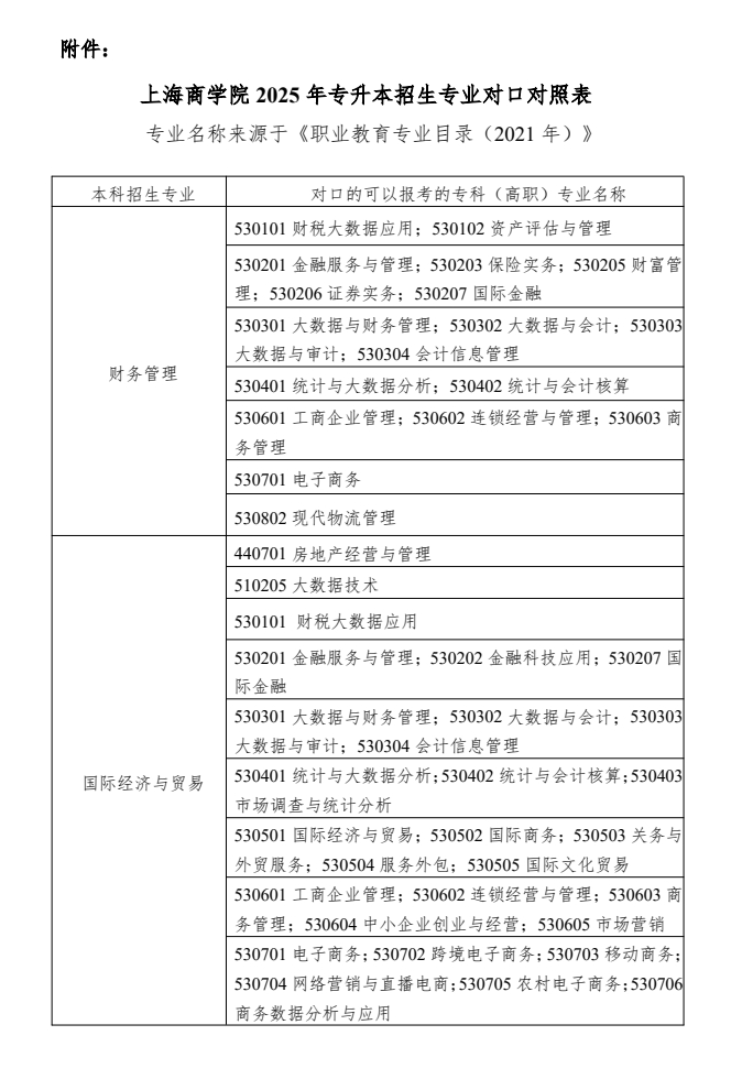 上海商學(xué)院專升本專業(yè)對照表