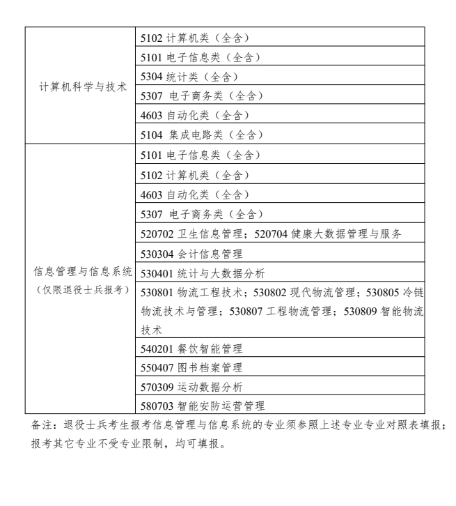 上海商學(xué)院專升本專業(yè)對照表