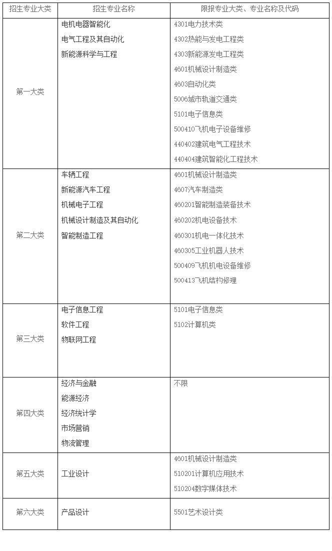 上海電機學院專升本招生專業(yè)