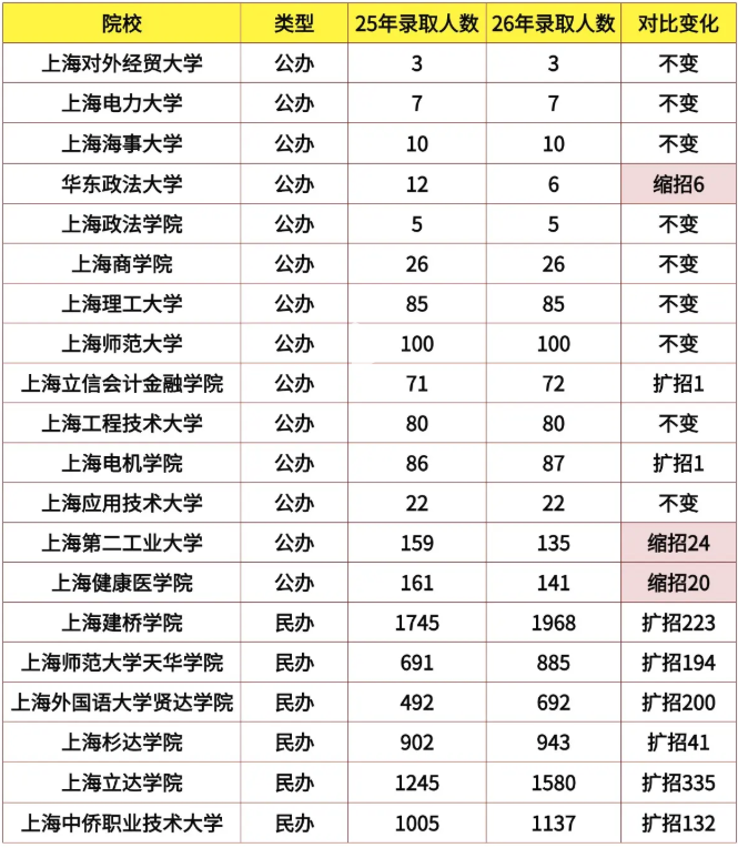 上海專升本招生計劃