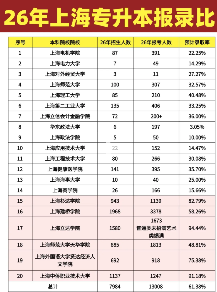 上海專升本招生人數(shù)